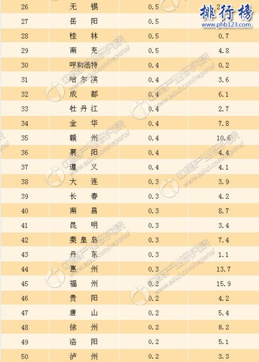 2017年7月主要城市二手房房价涨幅排行榜：武汉、重庆环比增长1.1%  　　