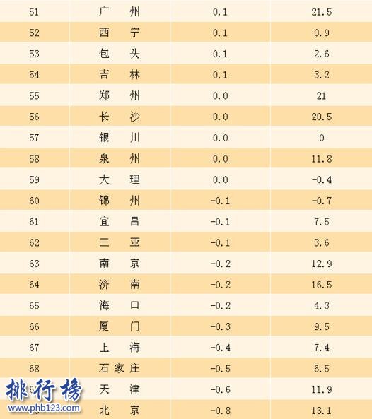 2017年7月主要城市二手房房价涨幅排行榜：武汉、重庆环比增长1.1%  　　