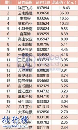 2017云南新三板企业市值排行榜：祥云飞龙118.43亿元居首