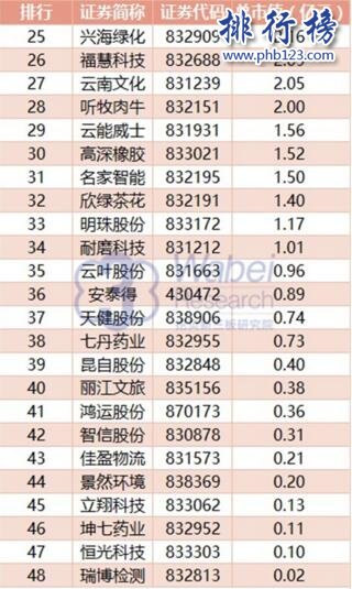 2017云南新三板企业市值排行榜：祥云飞龙118.43亿元居首