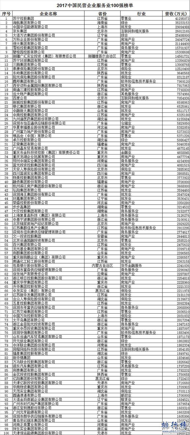 2017中国民营企业服务业100强，2017中国服务业百强名单