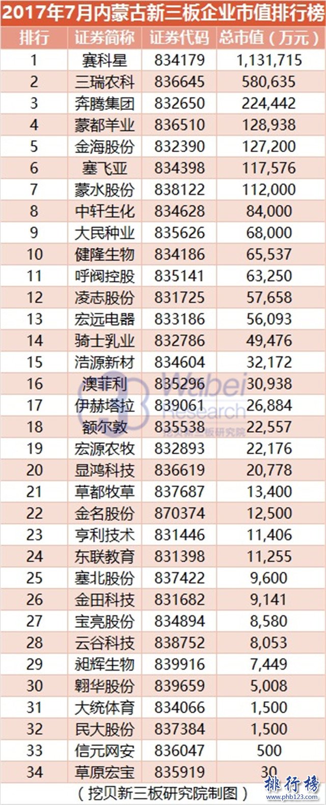 2017年7月内蒙古新三板企业市值排行榜：赛科星113.17亿元居首