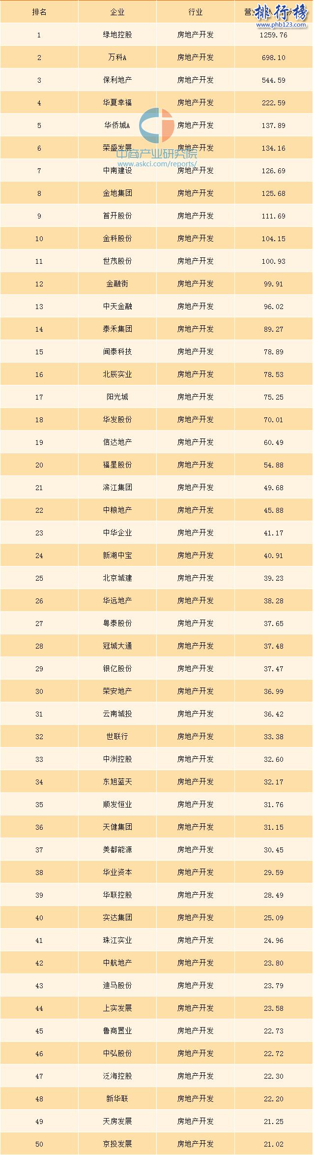 2017上半年房地产上市公司营收排行榜：绿地超千亿，领先第二近600亿