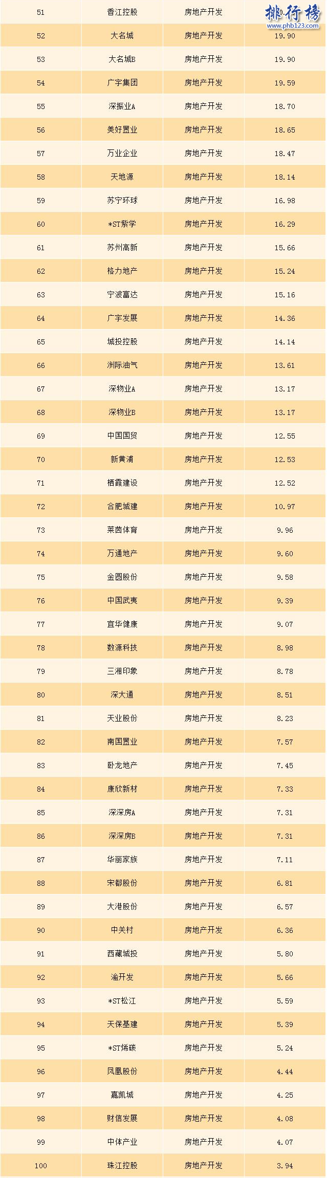 2017上半年房地产上市公司营收排行榜：绿地超千亿，领先第二近600亿