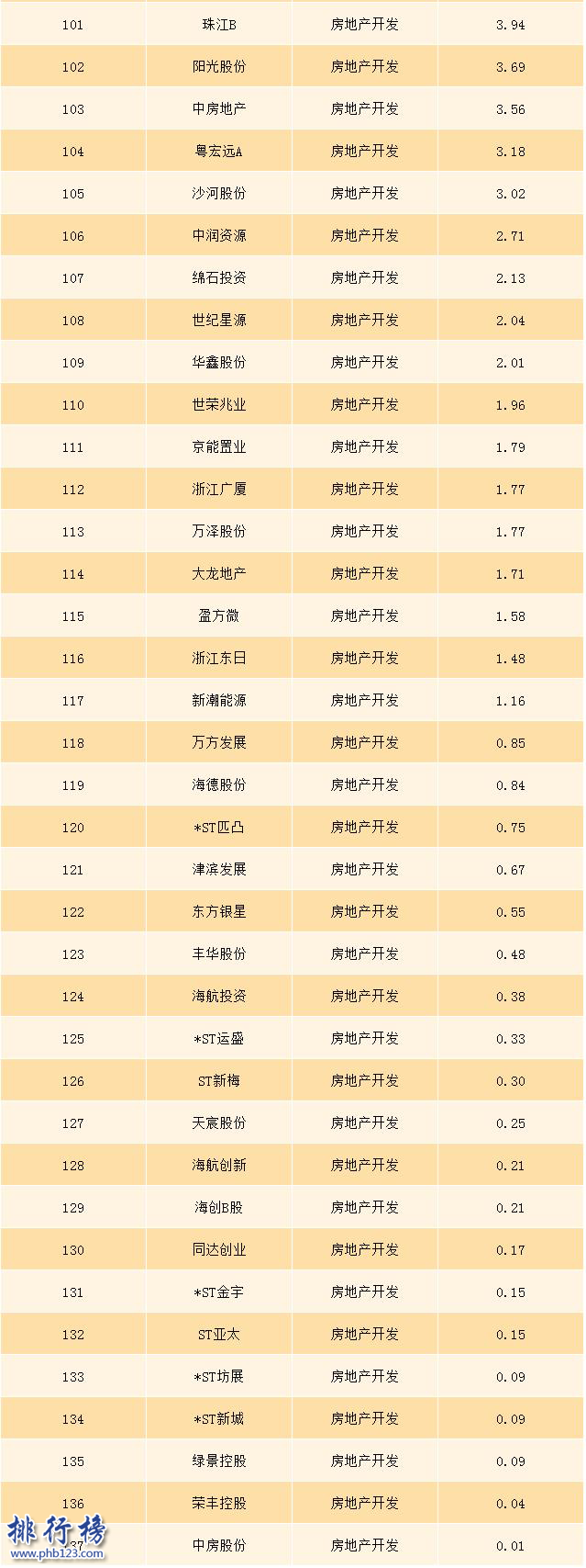 2017上半年房地产上市公司营收排行榜：绿地超千亿，领先第二近600亿