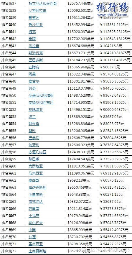 2017世界各国人均收入排行榜：卢森堡10.6万美元，中国人均收入第69