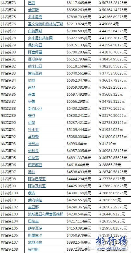 2017世界各国人均收入排行榜：卢森堡10.6万美元，中国人均收入第69