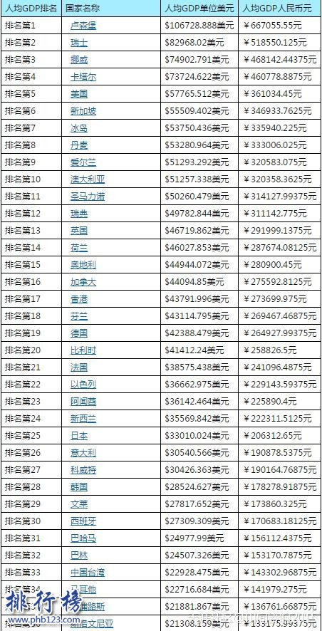 2017世界各国人均收入排行榜：卢森堡10.6万美元，中国人均收入第69