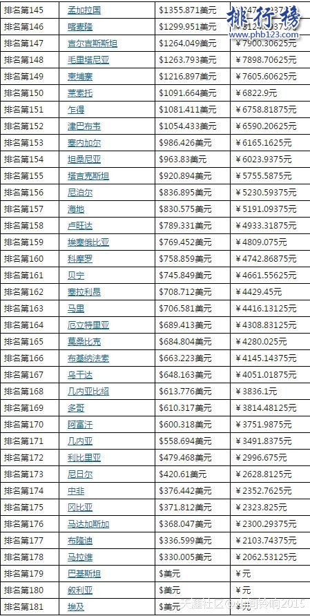 2017世界各国人均收入排行榜：卢森堡10.6万美元，中国人均收入第69