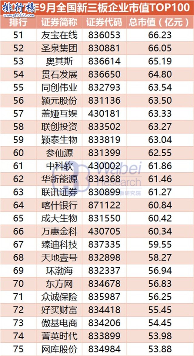 2017年9月全国新三板企业市值排行榜：九鼎集团1024亿独占鳌头