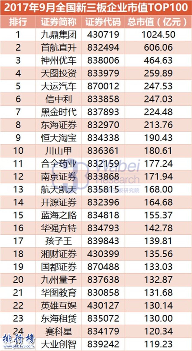 2017年9月全国新三板企业市值排行榜：九鼎集团1024亿独占鳌头