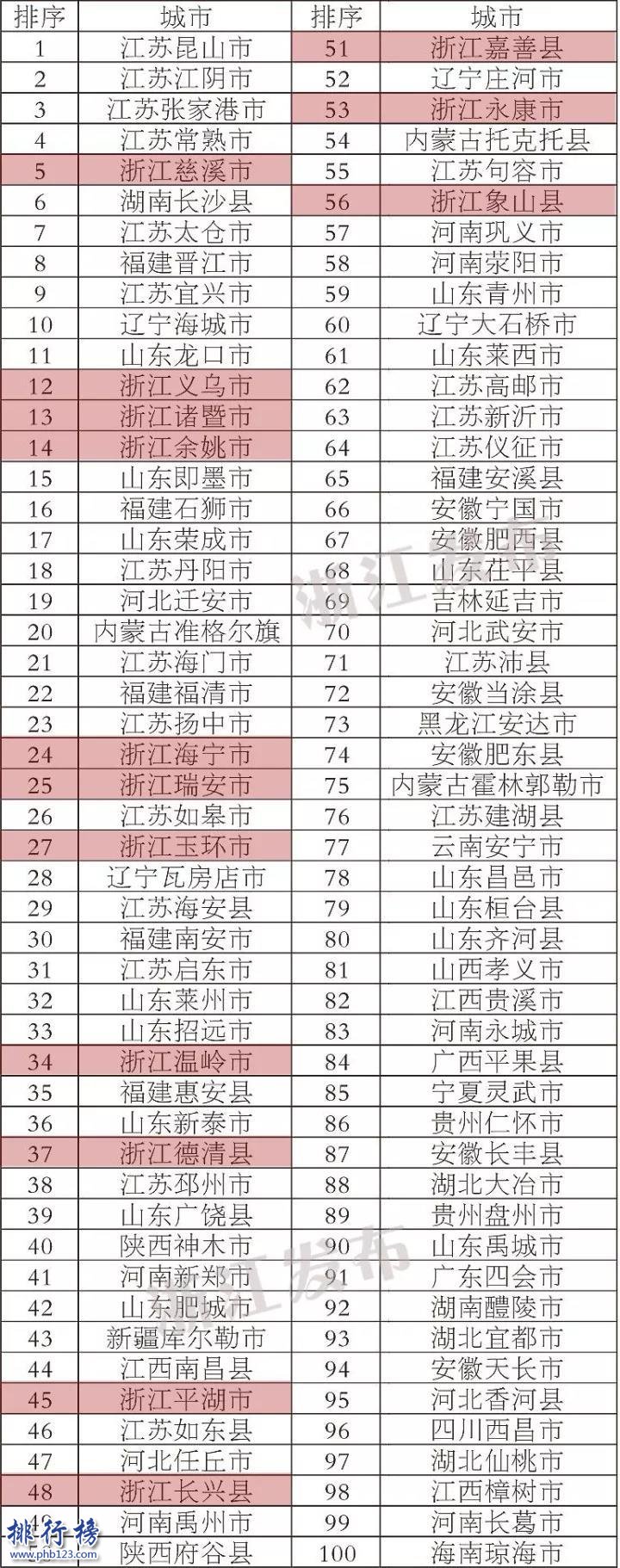 2017全国综合实力百强县市排行榜：前十江苏占六席(附完整榜单)