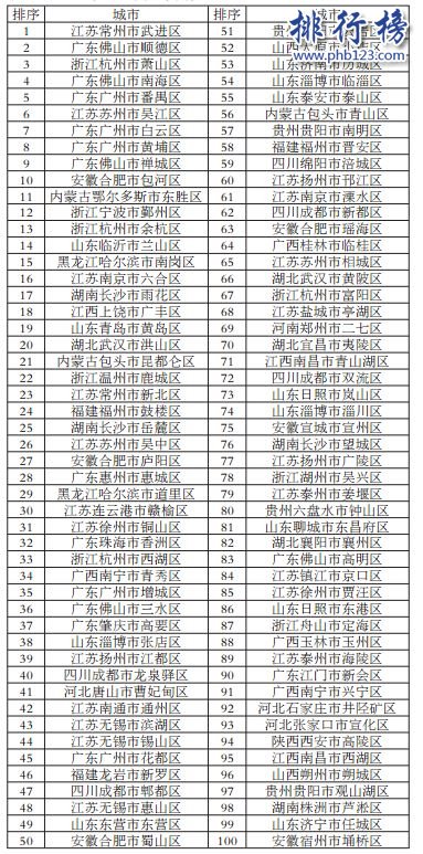 2017全国投资潜力百强区排行榜：常州武进区居首,十广东占六席