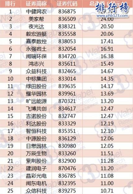 2017年9月福建新三板企业市值排行榜：中健网农27.77亿元居首