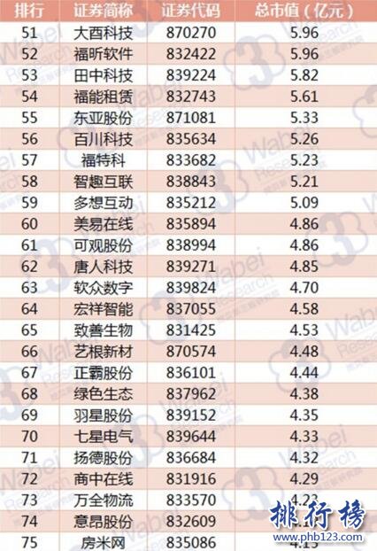 2017年9月福建新三板企业市值排行榜：中健网农27.77亿元居首