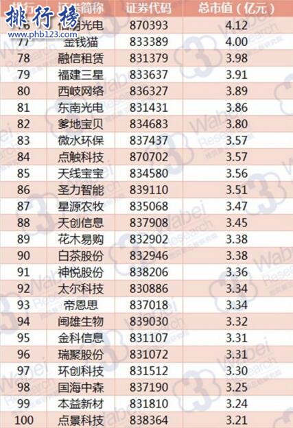 2017年9月福建新三板企业市值排行榜：中健网农27.77亿元居首