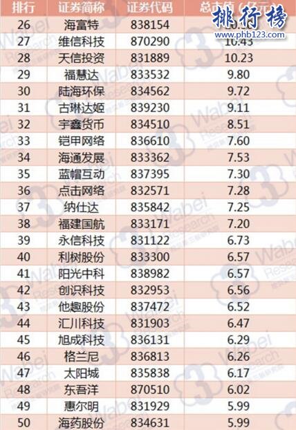 2017年9月福建新三板企业市值排行榜：中健网农27.77亿元居首