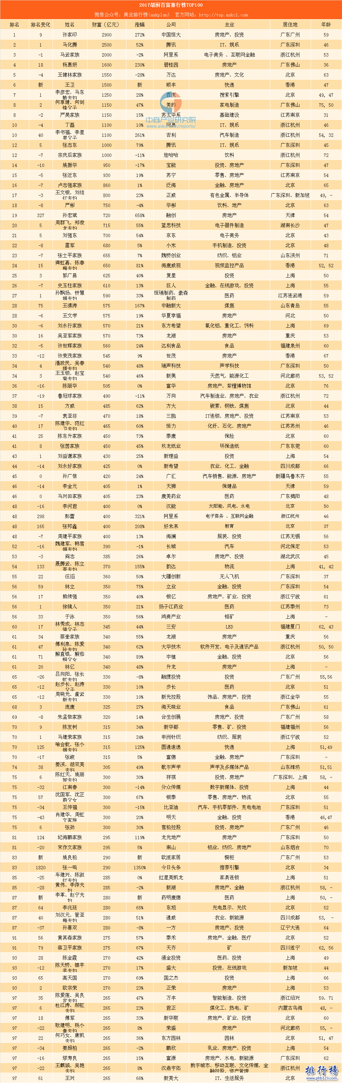 2017胡润百富榜发布:许家印2900亿首登榜首,马化腾第2马云第3