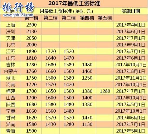 【最新】2017年17地区提高最低工资标准,北上津深超2000元