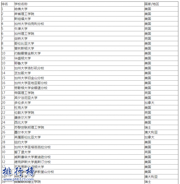 2018USNews世界大学排名:前十美国占八席,清北入选Top100(完整名单)