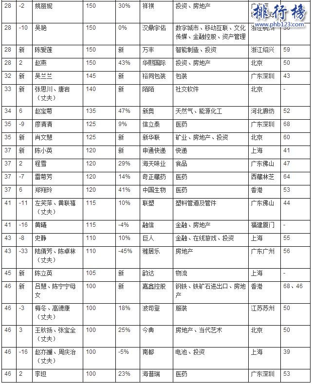 2017胡润女企业家排行榜:杨惠妍1600亿第五次登顶,马东敏进前十