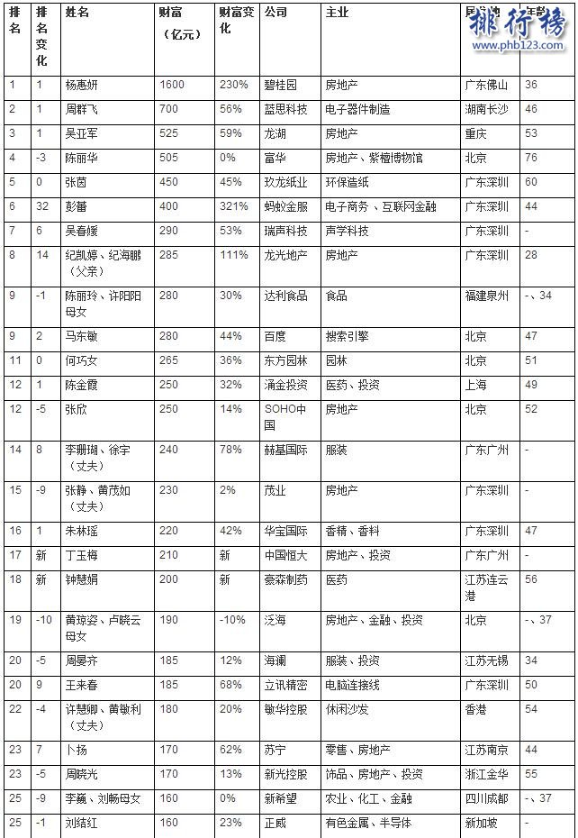 2017胡润女企业家排行榜:杨惠妍1600亿第五次登顶,马东敏进前十