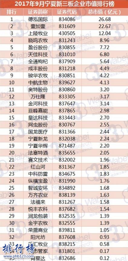 2017年9月宁夏新三板企业市值排行榜:德泓国际26.7亿重登榜首