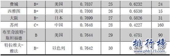 2017-2018全球城市竞争力排名:前一百中国21城入围(完整名单)