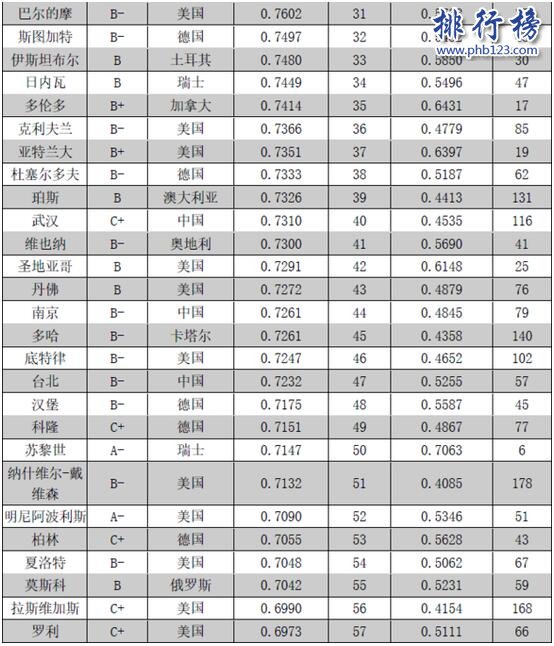 2017-2018全球城市竞争力排名:前一百中国21城入围(完整名单)