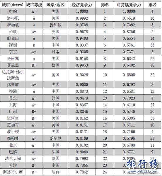 2017-2018全球城市竞争力排名:前一百中国21城入围(完整名单)