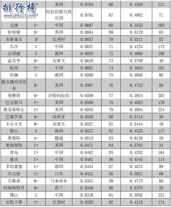 2017-2018全球城市竞争力排名:前一百中国21城入围(完整名单)