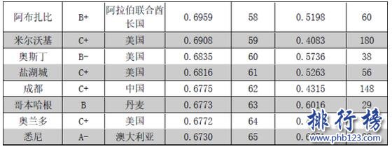 2017-2018全球城市竞争力排名:前一百中国21城入围(完整名单)