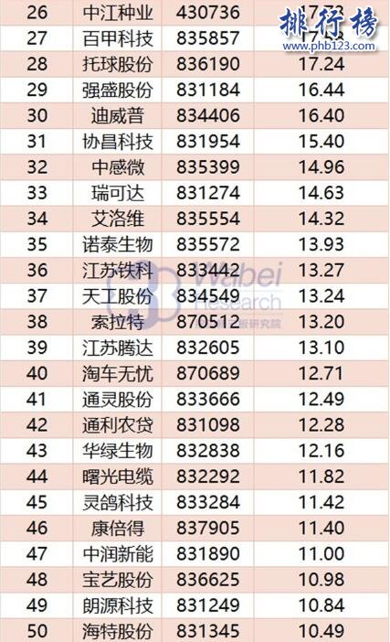 2017年10月江苏新三板企业市值TOP100:东海证券卫冕榜首