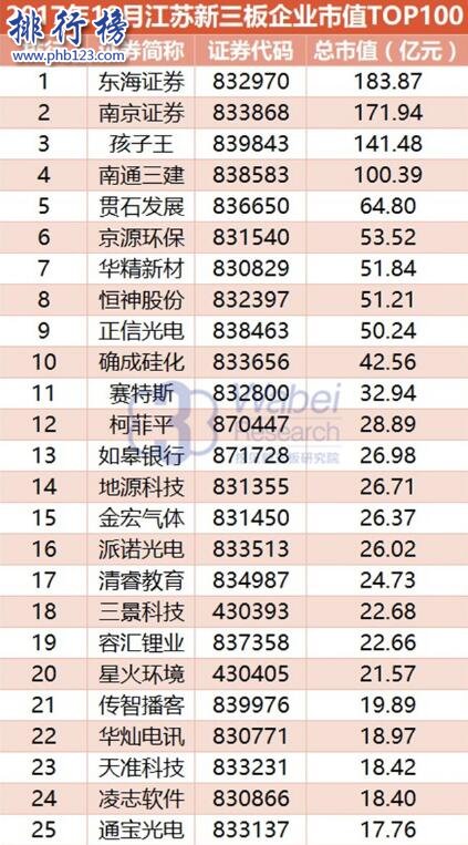 2017年10月江苏新三板企业市值TOP100:东海证券卫冕榜首