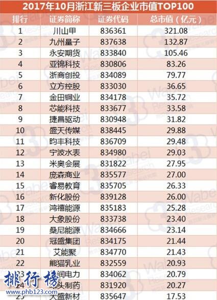 2017年10月浙江新三板企业市值TOP100:川山甲市值增长140亿