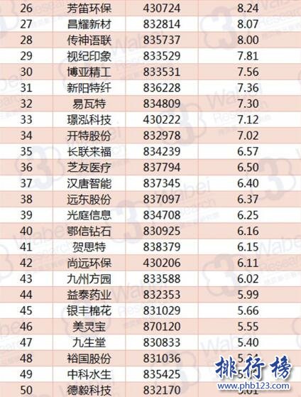 2017年10月湖北新三板企业市值TOP100:亿童文教首次登顶