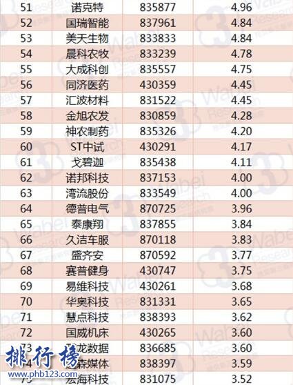 2017年10月湖北新三板企业市值TOP100:亿童文教首次登顶