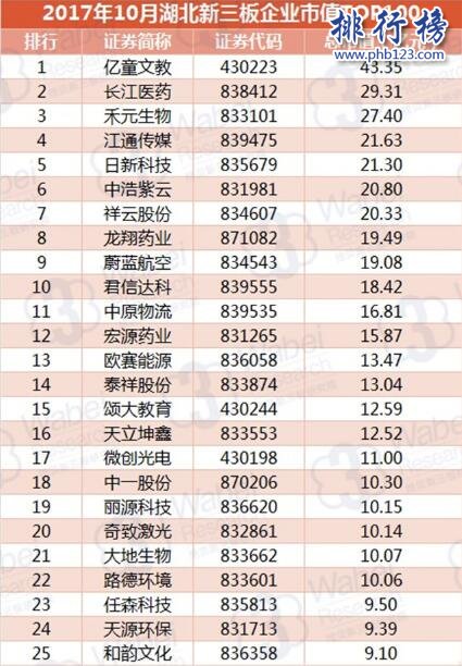 2017年10月湖北新三板企业市值TOP100:亿童文教首次登顶