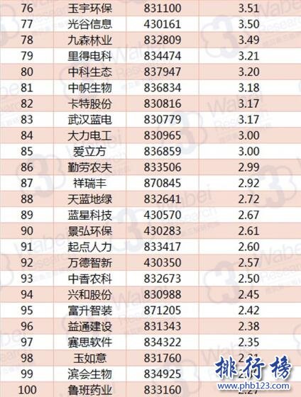 2017年10月湖北新三板企业市值TOP100:亿童文教首次登顶