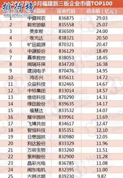 2017年10月福建新三板企业市值TOP100:中健网农三连冠