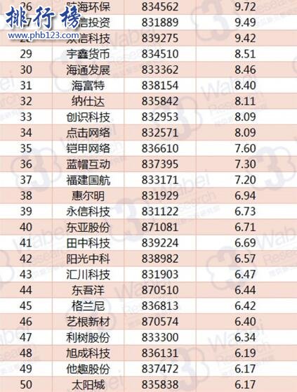 2017年10月福建新三板企业市值TOP100:中健网农三连冠