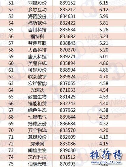 2017年10月福建新三板企业市值TOP100:中健网农三连冠