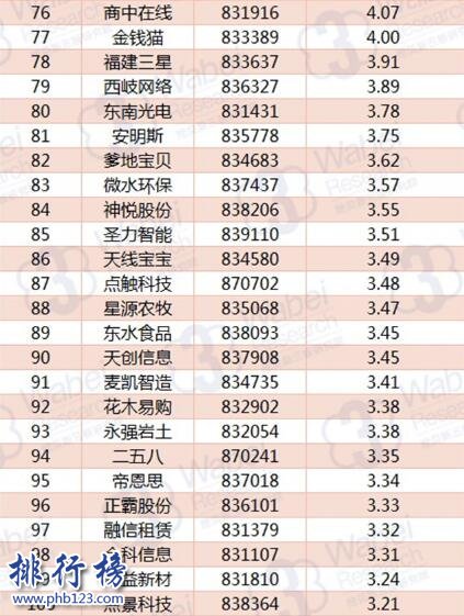 2017年10月福建新三板企业市值TOP100:中健网农三连冠