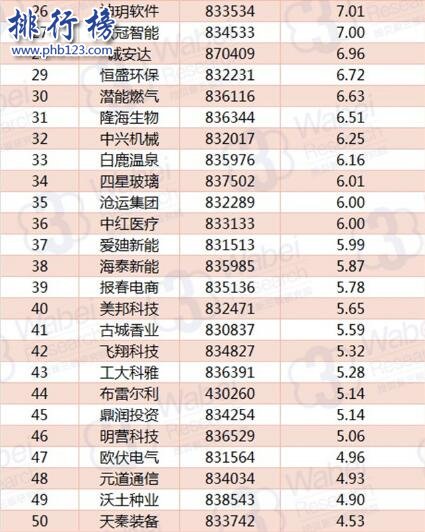 2017年10月河北新三板企业市值TOP100:松赫股份31亿登顶