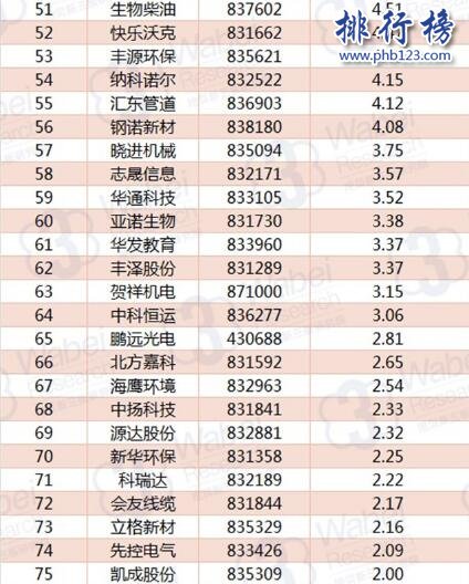 2017年10月河北新三板企业市值TOP100:松赫股份31亿登顶