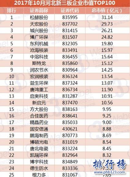 2017年10月河北新三板企业市值TOP100:松赫股份31亿登顶