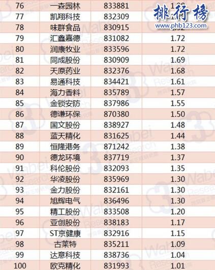 2017年10月河北新三板企业市值TOP100:松赫股份31亿登顶