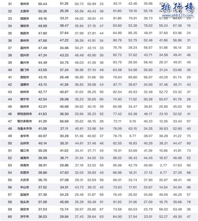 2017年中国百强城市排行榜:北上广深前四,前十名三年未变(完整名单)