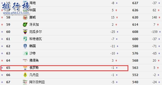 俄罗斯足球世界排名:第65,比国足还低8位(截止2017年10月)