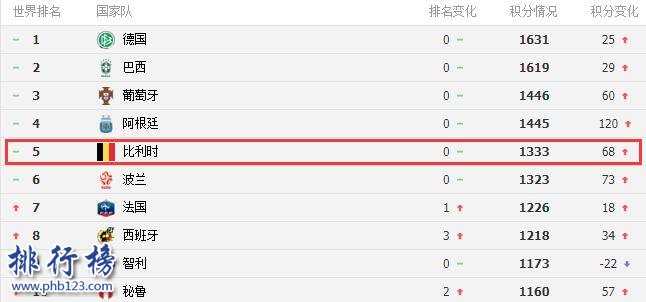 2017比利时足球世界排名:第5位(截止2017年10月)